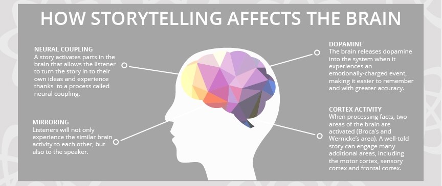 how-storytelling-affects-the-brain
