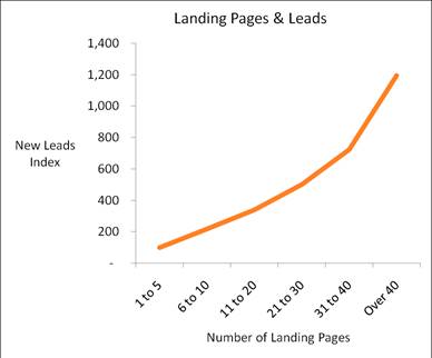 ランディングページの数と新規顧客の獲得数のグラフ1