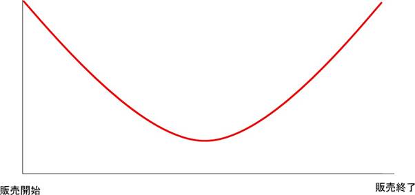 U字型の売上曲線